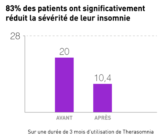 Les résultats cliniques du programme TheraSomnia