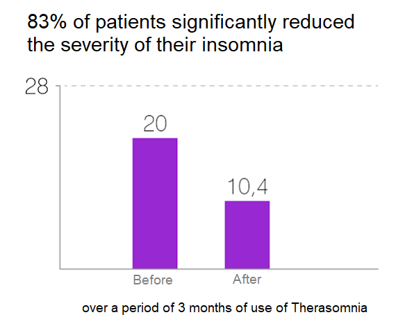 Les résultats clinique du programme TheraSomnia
